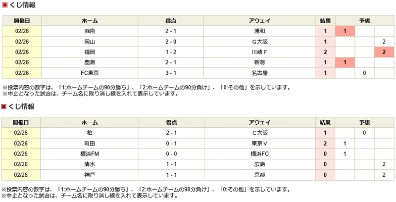 楽天ポイントで「mini toto」購入 第1517回 結果