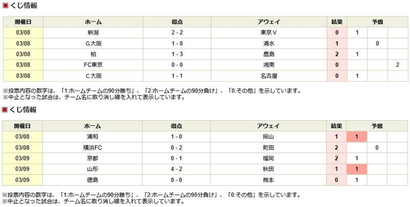 楽天ポイントで「mini toto」購入 第1519回 結果