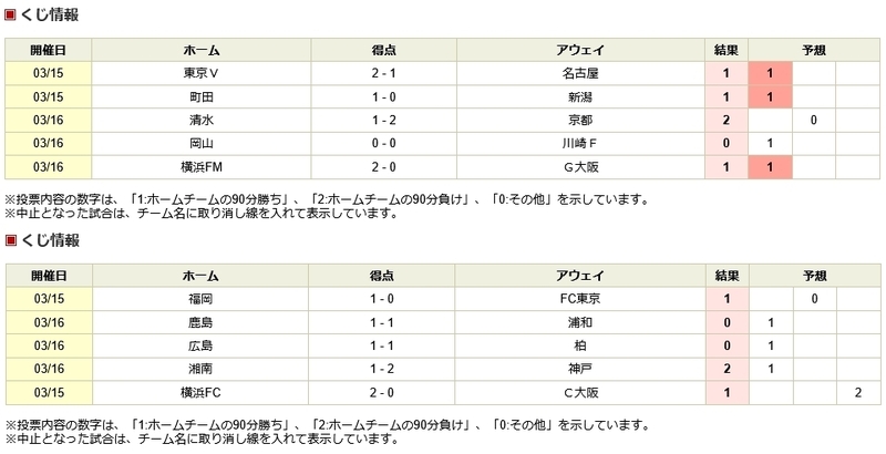 楽天ポイントで「mini toto」購入 第1520回 結果
