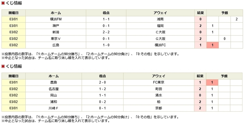 楽天ポイントで「mini toto」購入 第1518回 結果