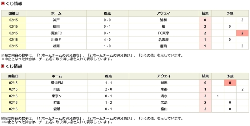楽天ポイントで「mini toto」購入 第1515回 結果Scre-vert.jpg
